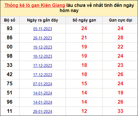 TK lô gan xổ số Kiên Giang trong 10 kỳ quay gần đây nhất đến ngày 28/4