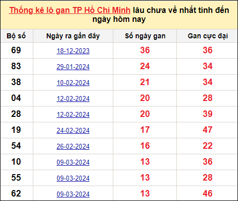 TK lô gan xổ số thành phố HCM trong 10 kỳ quay gần đây nhất đến ngày 27/4/2024