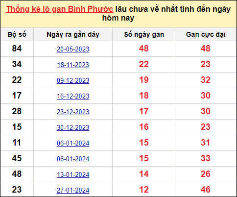 TK lô gan xổ số Bình Phước trong 10 kỳ quay gần đây nhất đến ngày 27/4/2024