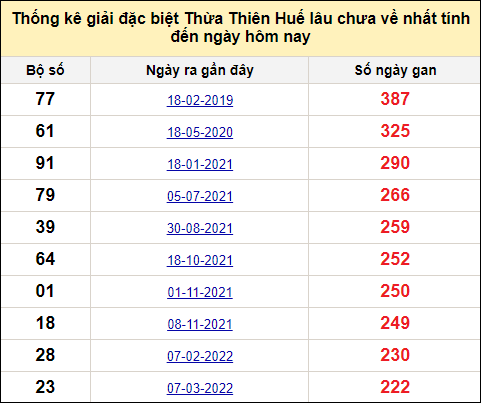 Thống kê gan đặc biệt xổ số Thừa Thiên Huế đến ngày 28/4/2024