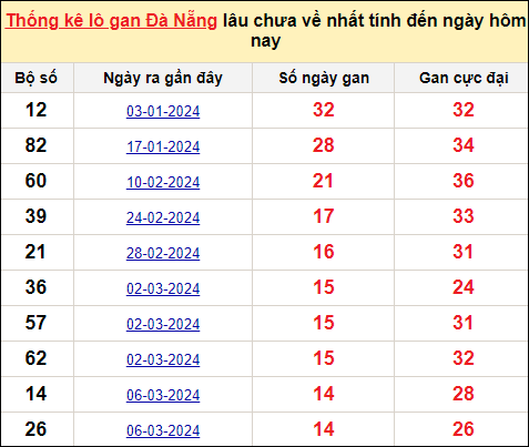 TK Lô gan xổ số Đà Nẵng đến ngày 27/4/2024