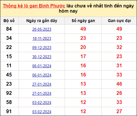 TK lô gan xổ số Bình Phước trong 10 kỳ quay gần đây nhất đến ngày 4/5/2024
