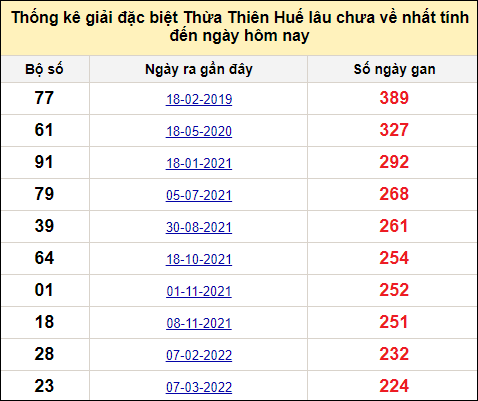 Thống kê gan đặc biệt xổ số Thừa Thiên Huế đến ngày 5/5/2024