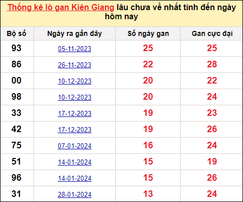 TK lô gan xổ số Kiên Giang trong 10 kỳ quay gần đây nhất đến ngày 5/5