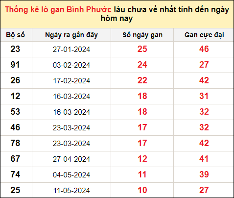 TK lô gan xổ số Bình Phước trong 10 kỳ quay gần đây nhất đến ngày 27/7/2024
