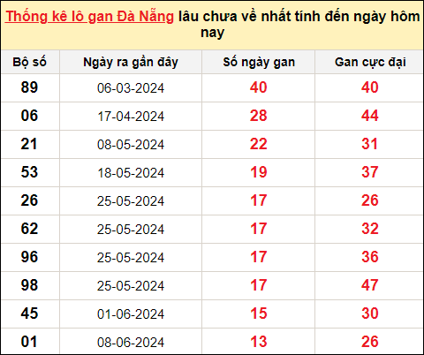 TK Lô gan xổ số Đà Nẵng đến ngày 27/7/2024
