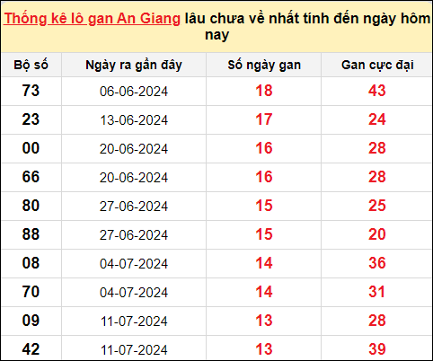 Danh sách lô gan An Giang trong 10 kỳ quay gần đây nhất