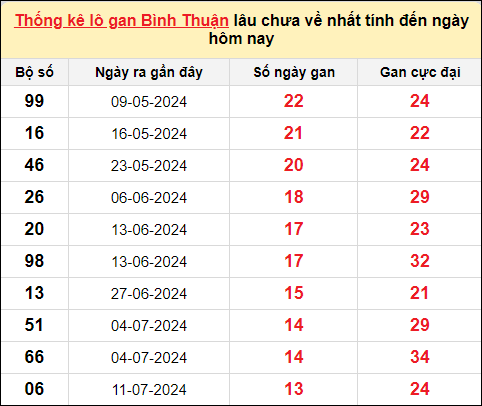 Danh sách lô gan Bình Thuận trong 10 kỳ quay gần đây nhất