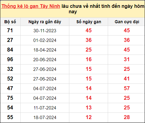 Danh sách lô gan Tây Ninh trong 10 kỳ quay gần đây nhất