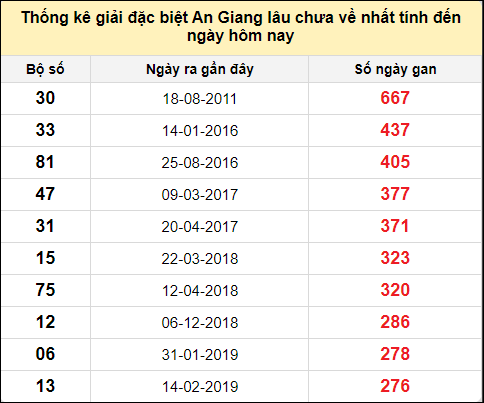 Danh sách bộ số đặc biệt XSAG lâu chưa ra nhất đến ngày 17/10/2024