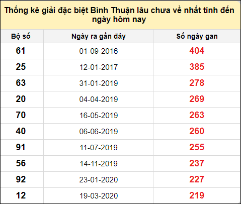 Danh sách bộ số đặc biệt XSBTH lâu chưa ra nhất đến ngày 17/10/2024