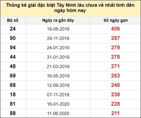 TK gan đặc biệt XSTN lâu chưa ra nhất đến ngày 17/10/2024