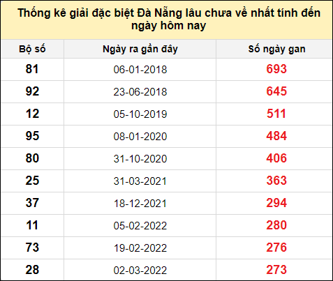 TK gan đặc biệt XSDNG đến ngày 16/10/2024