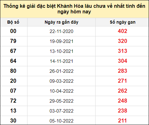 TK gan đặc biệt XSKH đến ngày 16/10/2024