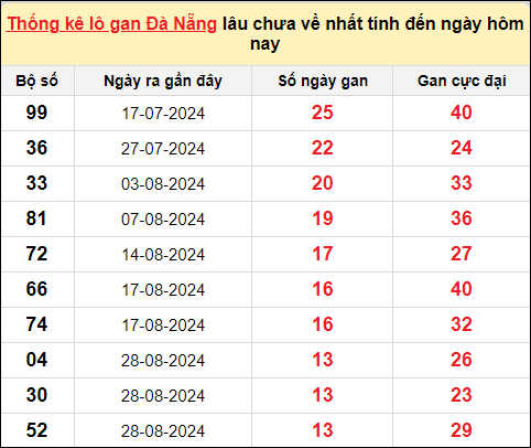 TK lô gan XSDNG ngày 16/10/2024