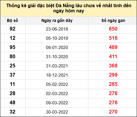 TK gan đặc biệt XSDNG đến ngày 2/11/2024