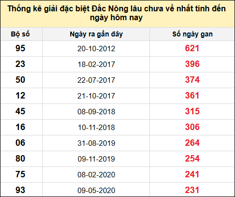 TK gan đặc biệt XSDNO đến ngày 2/11/2024