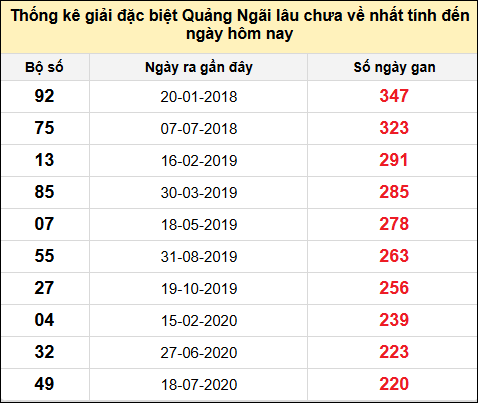 TK gan đặc biệt XSQNG đến ngày 2/11/2024