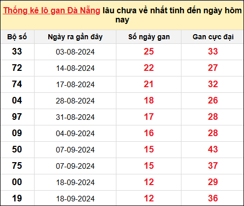 TK Lô gan xổ số Đà Nẵng đến ngày 2/11/2024