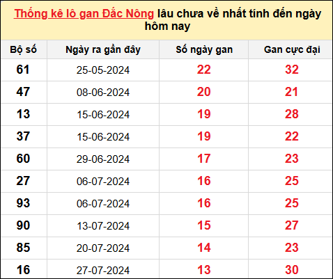 TK Lô gan Đắc Nông đến ngày 2/11/2024