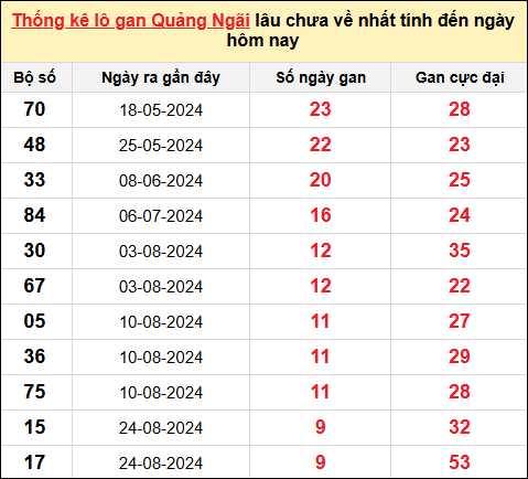 Thống kê lô gan Quảng Ngãi đến ngày 2/11/2024