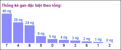 TKE gan đặc biệt theo tổng 2 số cuối tính ngày 2/11/2024