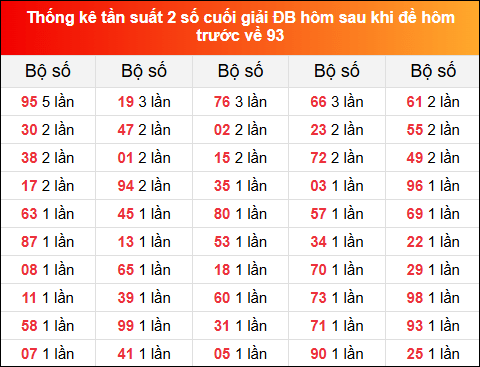 Thống kê tần suất 2 số cuối GĐB ngày hôm sau 2/11/2024 khi đề về 93 hôm trước