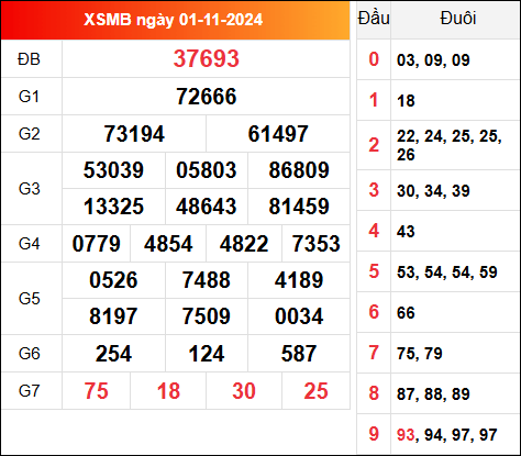 Kết quả XSMB hôm qua ngày 1/11/2024