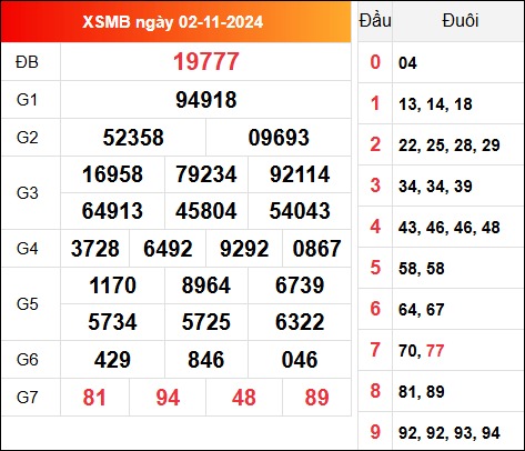 Kết quả XSMB 2/11/2024 hôm qua