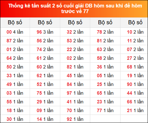 TKE tần suất 2 số cuối GĐB hôm sau khi đề về 77 tính đến 3/11