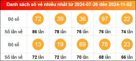 Thống kê tần suất lô tô miền Bắc về nhiều nhất tính đến 3/11/2024