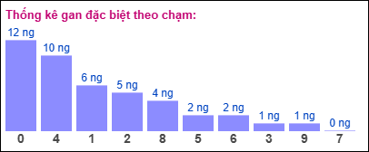 Thống kê gan ĐB theo chạm ngày 3/11/2024