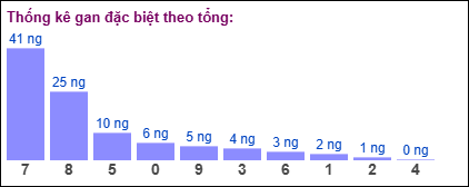 Thống kê gan đặc biệt XSMB theo tổng ngày 3/11