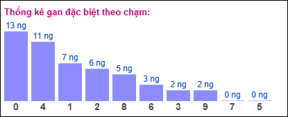 Thống kê gan đặc biệt theo chạm ngày 4/11/2024