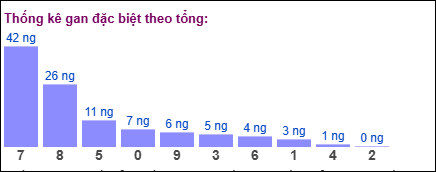 Thống kê gan đặc biệt XSMB theo tổng ngày 4/11/2024