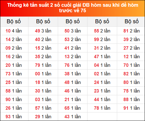 Thống kê tần suất 2 số cuối GĐB hôm sau khi đề về 75 ngày 4/11