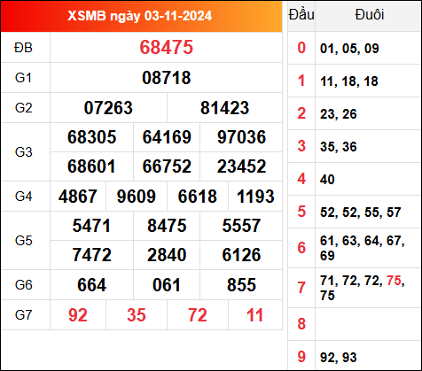 Kết quả xổ số miền Bắc 3/11/2024 thứ 2 hôm qua