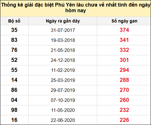 TK gan đặc biệt XSPY ngày 4/11/2024