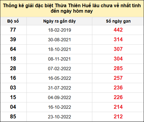 TK gan đặc biệt XSTTH đến ngày 4/11/2024