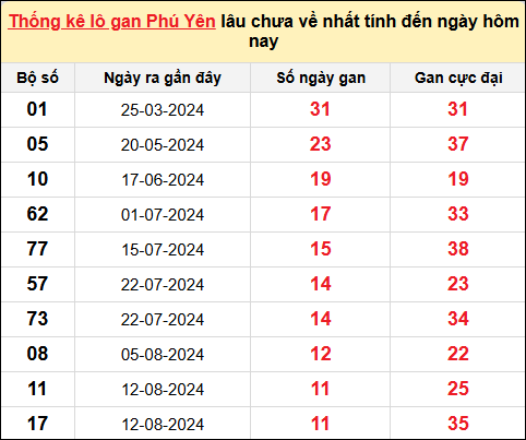 Thống kê lô gan XSPY ngày 4/11/2024