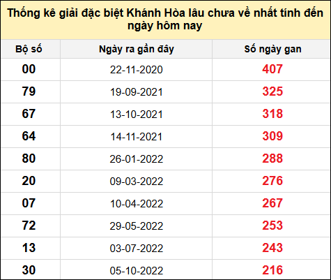 TK gan đặc biệt XSKH đến ngày 3/11/2024