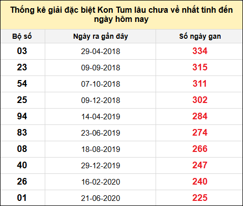 TK gan đặc biệt XSKT đến ngày 3/11/2024