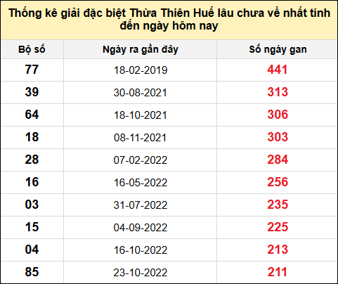 Thống kê gan đặc biệt xổ số Thừa Thiên Huế đến ngày 3/11/2024