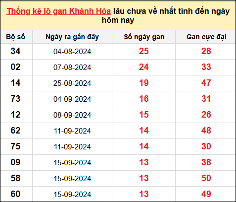 Thống kê Lô gan XSKH ngày 31/12/2024​​​​​​​