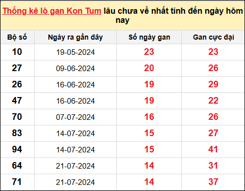 TK Lô gan XSKT ngày 3/11/2024