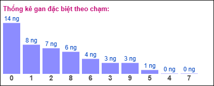 Thống kê gan đặc biệt XSMB theo chạm ngày 5/11/2024