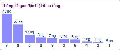 Thống kê gan đặc biệt XSMB theo tổng ngày 5/11/2024