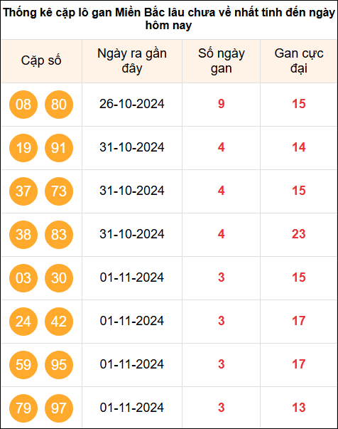 TK những cặp Logan MB nhất tính đến 5/11/2024