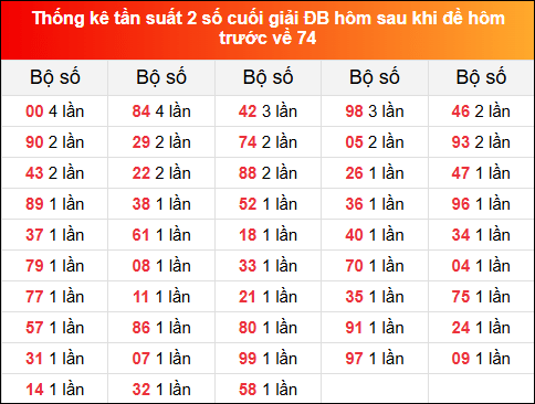 Thống kê tần suất 2 số cuối giải đặc biệt XSMB hôm sau khi đề về 74 tính đến 5/11/2024