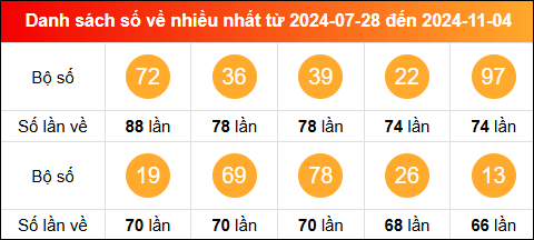 Thống kê tần suất lô tô miền Bắc về nhiều nhất tính đến ngày 5/11/2024